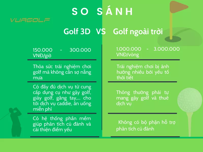 So sánh phòng tập golf 3D với Golf ngoài trời
