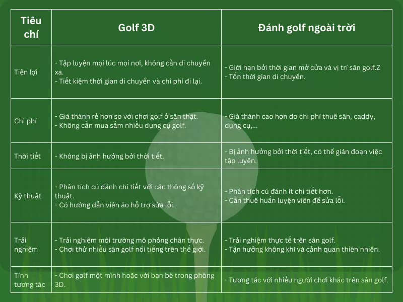 So sánh golf 3D và golf ngoài trời